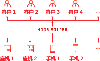 解決接聽(tīng)來(lái)電占線難題